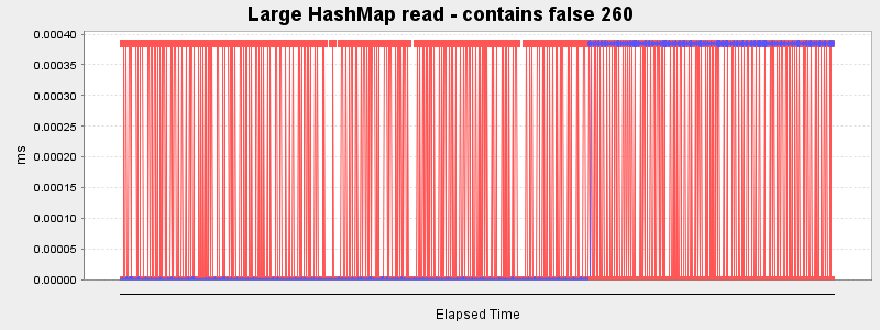 Large HashMap read - contains false 260